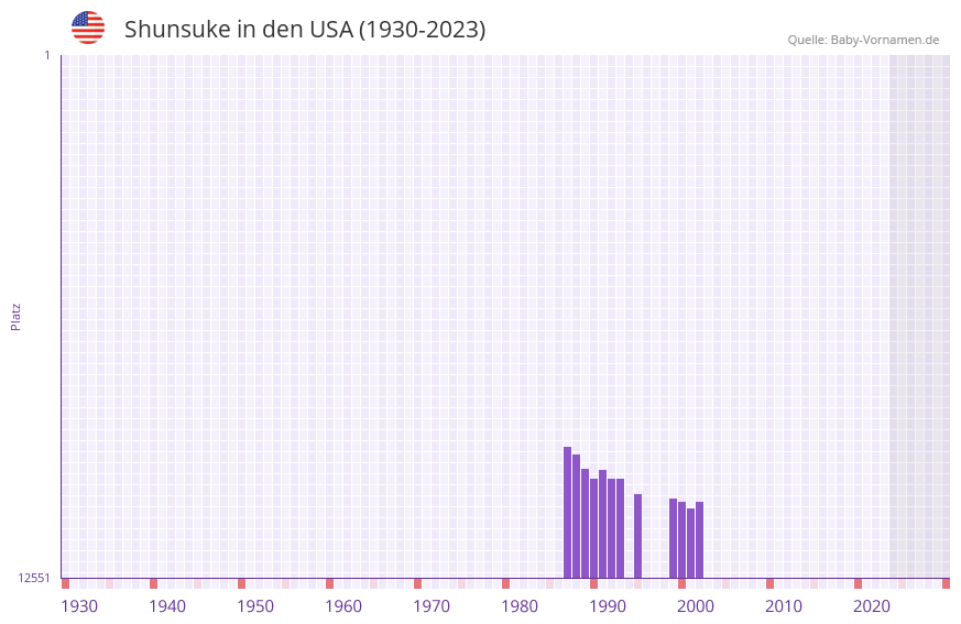 Shunsuke in der Vornamen-Hitliste von den USA (1930-2023) Shunsuke in der Vornamen-Hitliste von den USA (1930-2023)