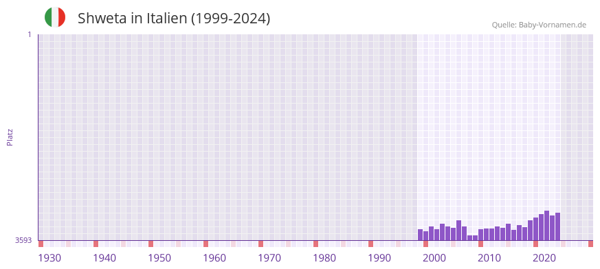 Shweta in der Vornamen-Hitliste von Italien (1999-2024)