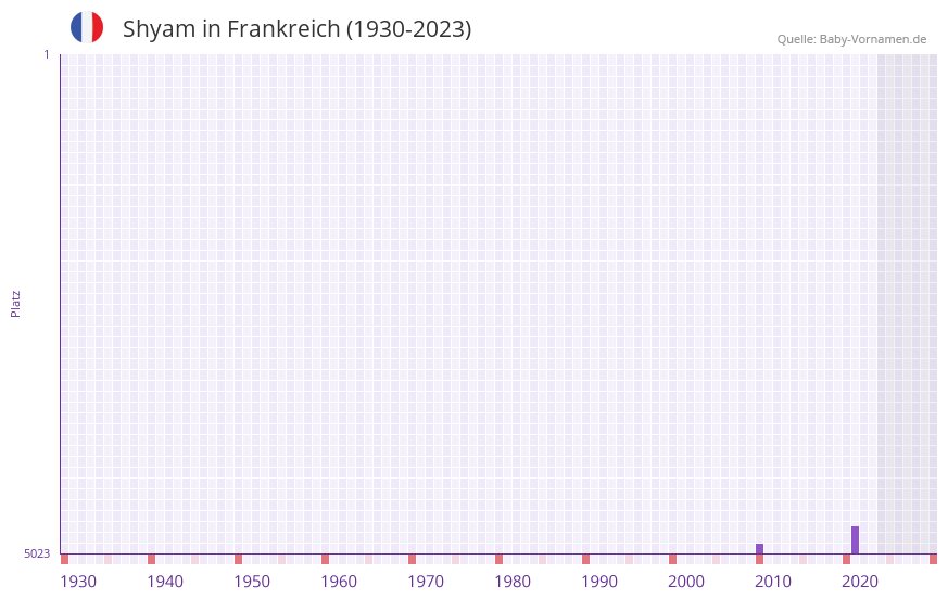 Shyam in der Vornamen-Hitliste von Frankreich (1930-2023) Shyam in der Vornamen-Hitliste von Frankreich (1930-2023)