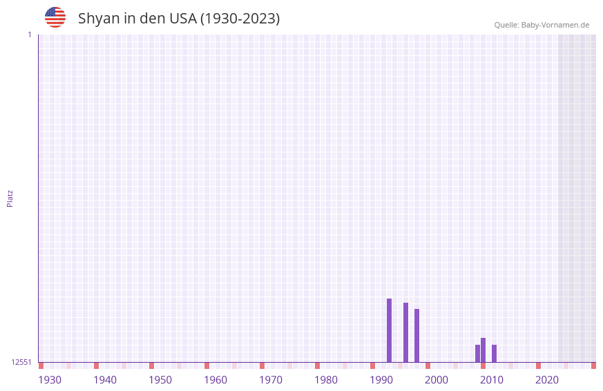 Shyan in der Vornamen-Hitliste von den USA (1930-2023)