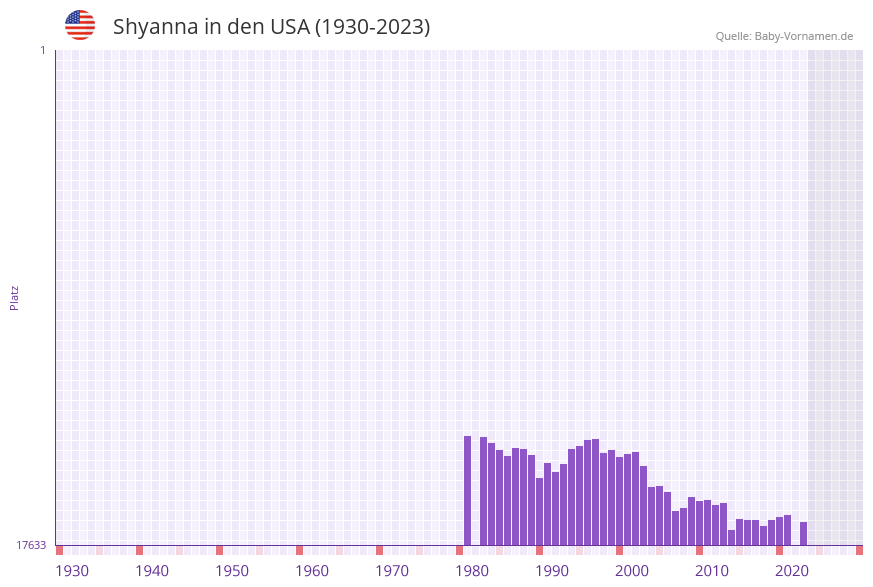 Shyanna in der Vornamen-Hitliste von den USA (1930-2023)