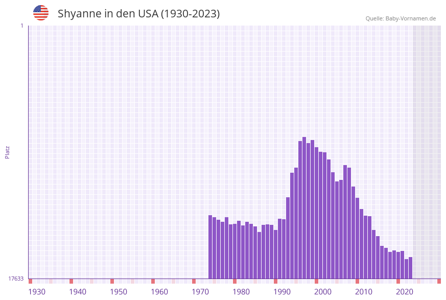 Shyanne in der Vornamen-Hitliste von den USA (1930-2023) Shyanne in der Vornamen-Hitliste von den USA (1930-2023)