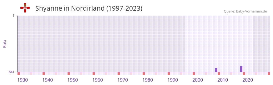 Shyanne in der Vornamen-Hitliste von Nordirland (1997-2023) Shyanne in der Vornamen-Hitliste von Nordirland (1997-2023)