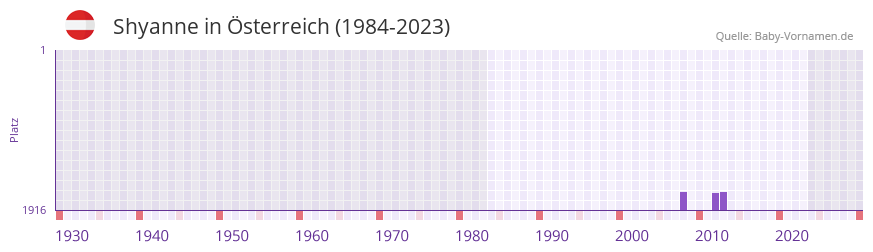 Shyanne in der Vornamen-Hitliste von Österreich (1984-2023) Shyanne in der Vornamen-Hitliste von Österreich (1984-2023)