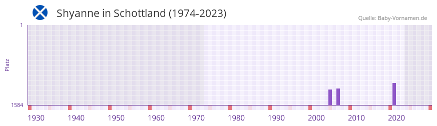 Shyanne in der Vornamen-Hitliste von Schottland (1974-2023) Shyanne in der Vornamen-Hitliste von Schottland (1974-2023)