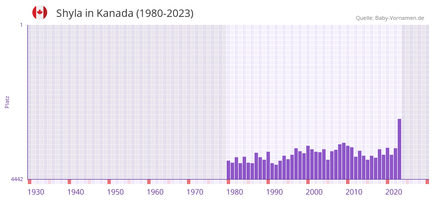 Shyla in der Vornamen-Hitliste von Kanada (1980-2023) Shyla in der Vornamen-Hitliste von Kanada (1980-2023)