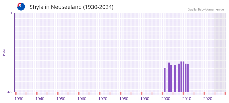 Shyla in der Vornamen-Hitliste von Neuseeland (1930-2024)
