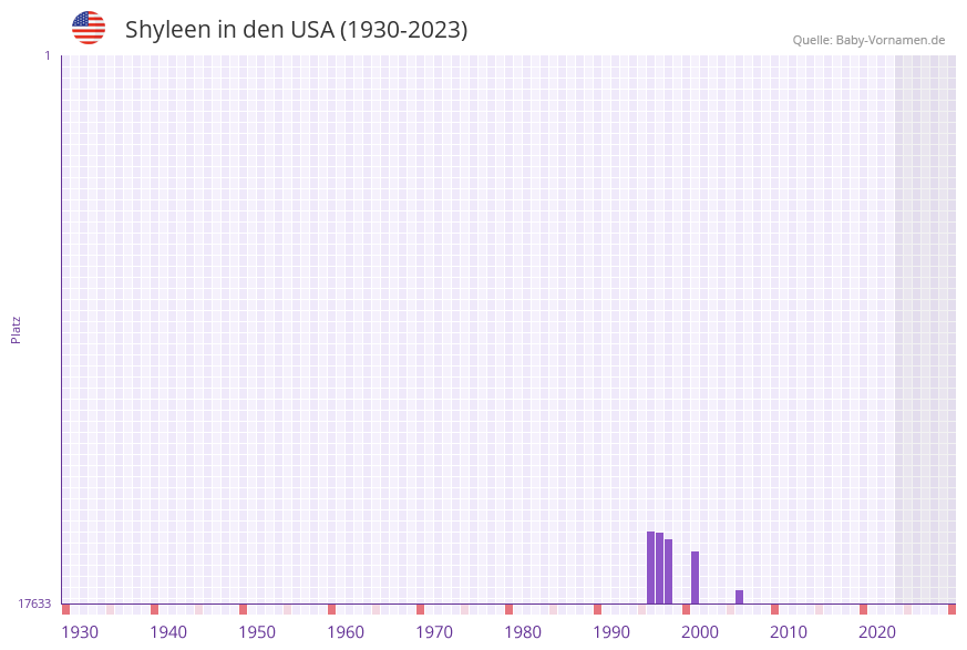 Shyleen in der Vornamen-Hitliste von den USA (1930-2023) Shyleen in der Vornamen-Hitliste von den USA (1930-2023)