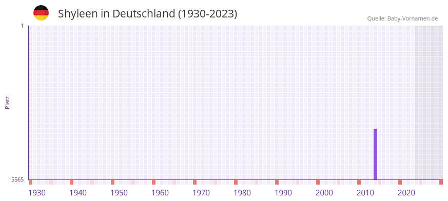 Shyleen in der Vornamen-Hitliste von Deutschland (1930-2023) Shyleen in der Vornamen-Hitliste von Deutschland (1930-2023)