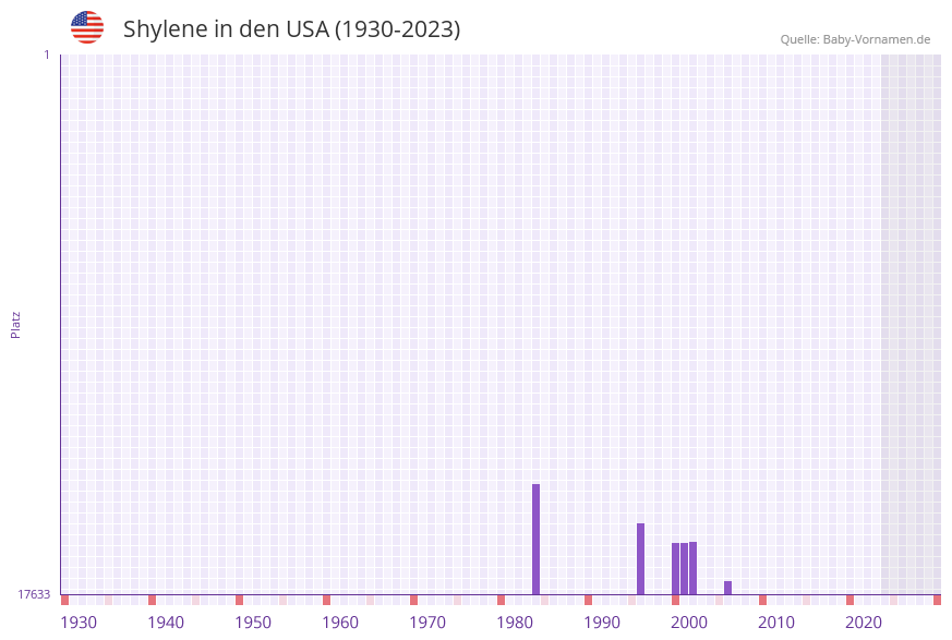 Shylene in der Vornamen-Hitliste von den USA (1930-2023)