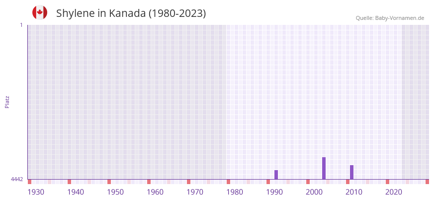 Shylene in der Vornamen-Hitliste von Kanada (1980-2023)