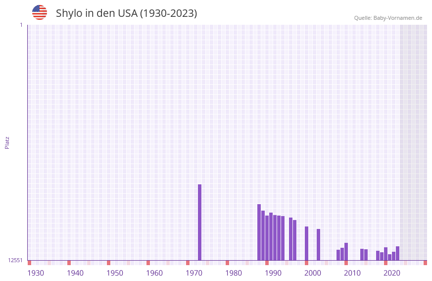 Shylo in der Vornamen-Hitliste von den USA (1930-2023) Shylo in der Vornamen-Hitliste von den USA (1930-2023)