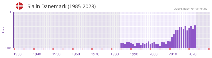Sia in der Vornamen-Hitliste von Dnemark (1985-2023)