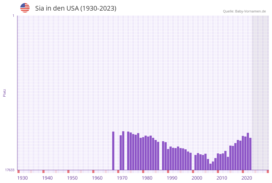 Sia in der Vornamen-Hitliste von den USA (1930-2023)