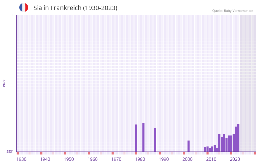 Sia in der Vornamen-Hitliste von Frankreich (1930-2023)