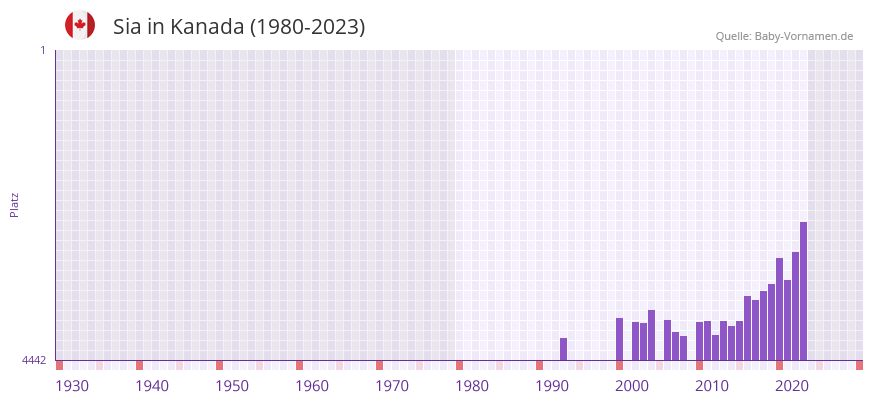 Sia in der Vornamen-Hitliste von Kanada (1980-2023)