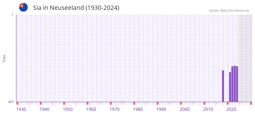 Sia in der Vornamen-Hitliste von Neuseeland (1930-2024)