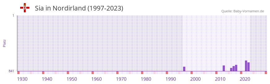 Sia in der Vornamen-Hitliste von Nordirland (1997-2023)