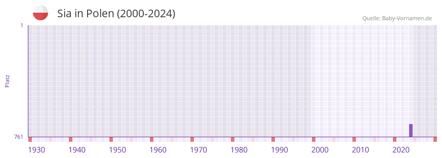 Sia in der Vornamen-Hitliste von Polen (2000-2024)