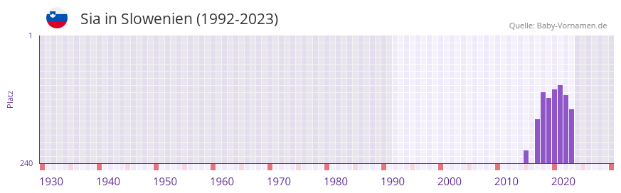 Sia in der Vornamen-Hitliste von Slowenien (1992-2023)