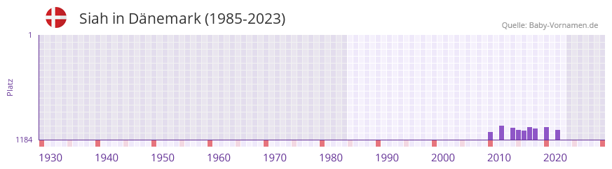 Siah in der Vornamen-Hitliste von Dnemark (1985-2023)