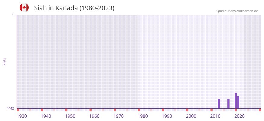 Siah in der Vornamen-Hitliste von Kanada (1980-2023)