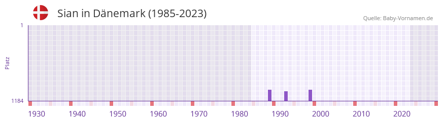 Sian in der Vornamen-Hitliste von Dnemark (1985-2023)