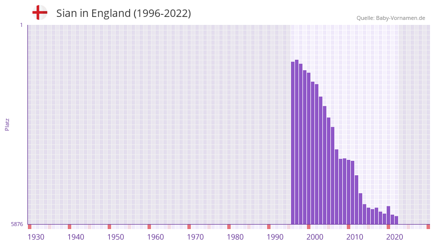 Sian in der Vornamen-Hitliste von England (1996-2022)