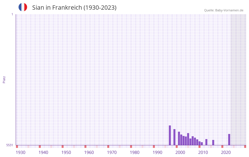 Sian in der Vornamen-Hitliste von Frankreich (1930-2023)