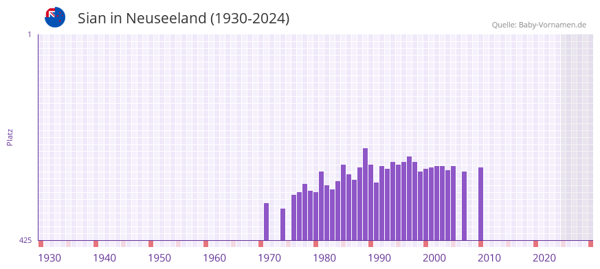 Sian in der Vornamen-Hitliste von Neuseeland (1930-2024)