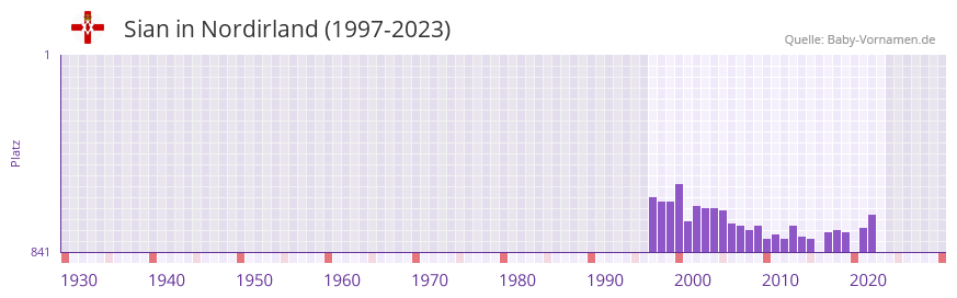 Sian in der Vornamen-Hitliste von Nordirland (1997-2023)