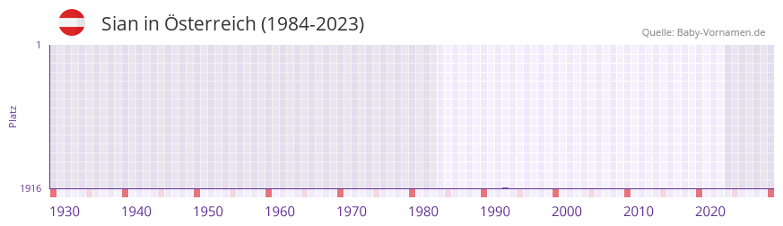 Sian in der Vornamen-Hitliste von sterreich (1984-2023)