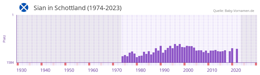 Sian in der Vornamen-Hitliste von Schottland (1974-2023)
