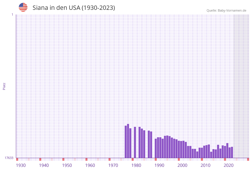 Siana in der Vornamen-Hitliste von den USA (1930-2023)