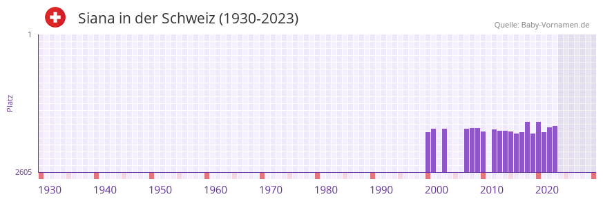 Siana in der Vornamen-Hitliste von der Schweiz (1930-2023)