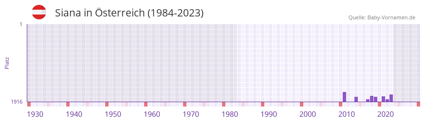 Siana in der Vornamen-Hitliste von sterreich (1984-2023)