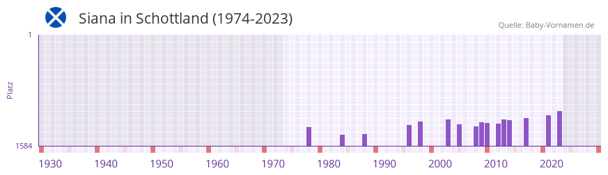 Siana in der Vornamen-Hitliste von Schottland (1974-2023)