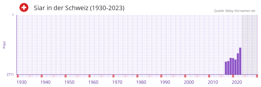 Siar in der Vornamen-Hitliste von der Schweiz (1930-2023)
