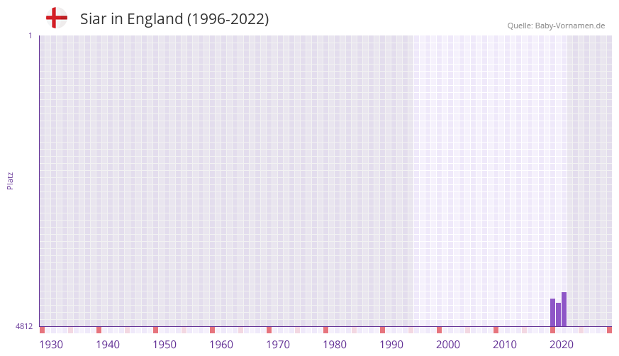 Siar in der Vornamen-Hitliste von England (1996-2022)