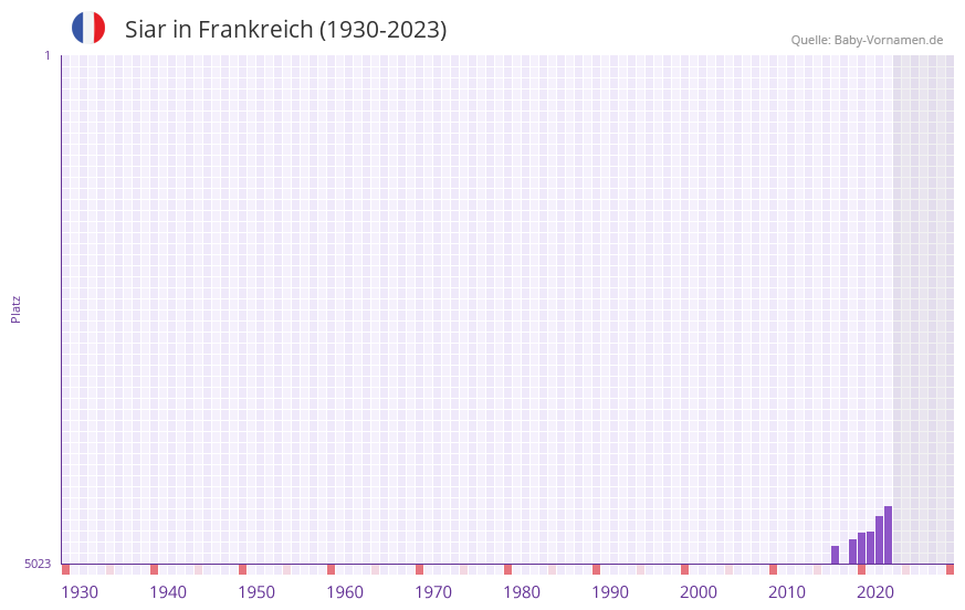 Siar in der Vornamen-Hitliste von Frankreich (1930-2023)