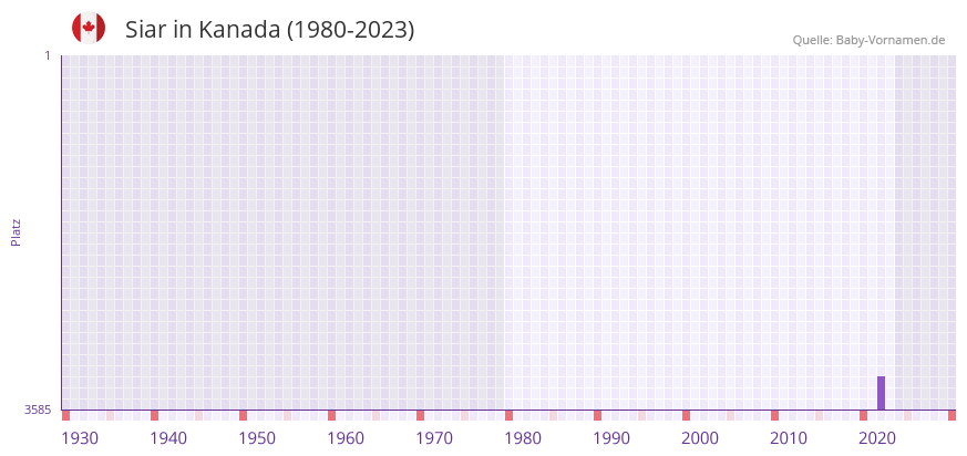 Siar in der Vornamen-Hitliste von Kanada (1980-2023)