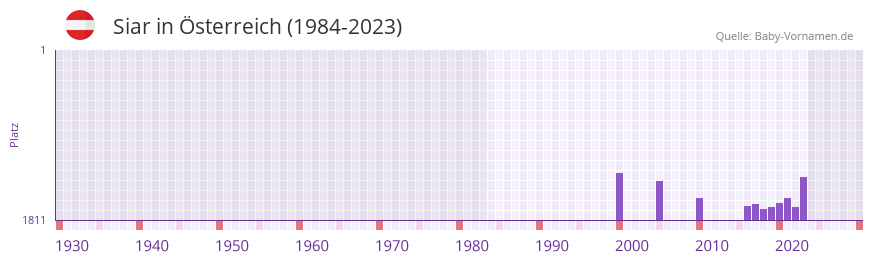 Siar in der Vornamen-Hitliste von sterreich (1984-2023)