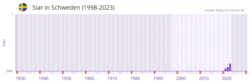 Siar in der Vornamen-Hitliste von Schweden (1998-2023)