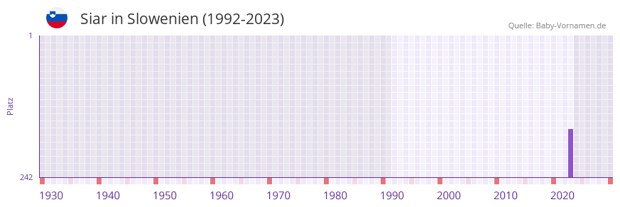 Siar in der Vornamen-Hitliste von Slowenien (1992-2023)