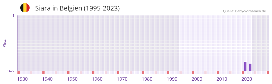 Siara in der Vornamen-Hitliste von Belgien (1995-2023)