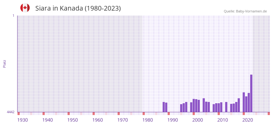 Siara in der Vornamen-Hitliste von Kanada (1980-2023)