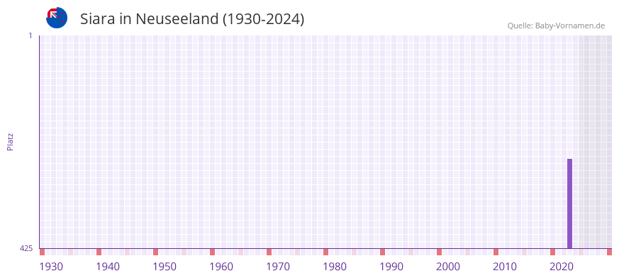 Siara in der Vornamen-Hitliste von Neuseeland (1930-2024)