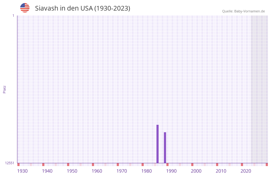 Siavash in der Vornamen-Hitliste von den USA (1930-2023) Siavash in der Vornamen-Hitliste von den USA (1930-2023)