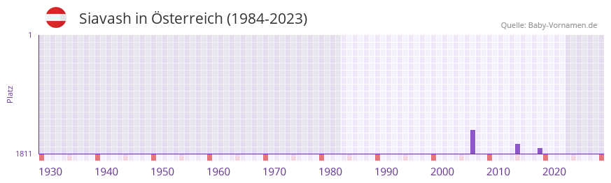Siavash in der Vornamen-Hitliste von Österreich (1984-2023) Siavash in der Vornamen-Hitliste von Österreich (1984-2023)