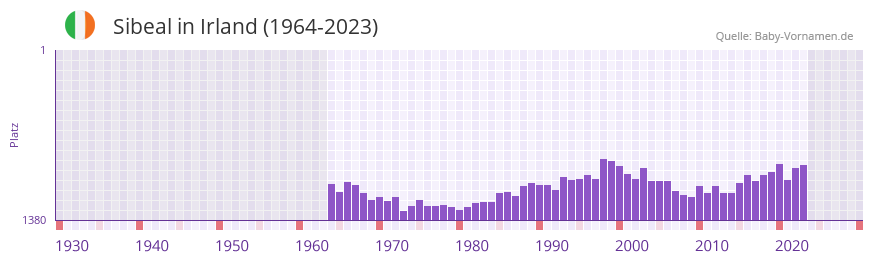 Sibeal in der Vornamen-Hitliste von Irland (1964-2023)